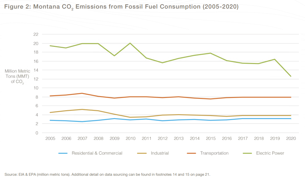 Montana CO2 Emissions from Fossil Fuel Consumption